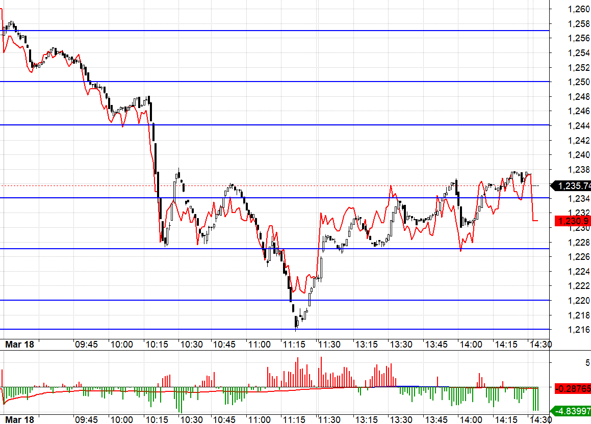 Diễn biến VN30 v&agrave; F1.