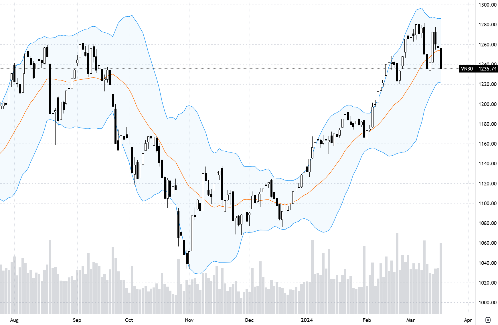 Cầu bắt đáy kéo giá lên chiều nay khá tốt.