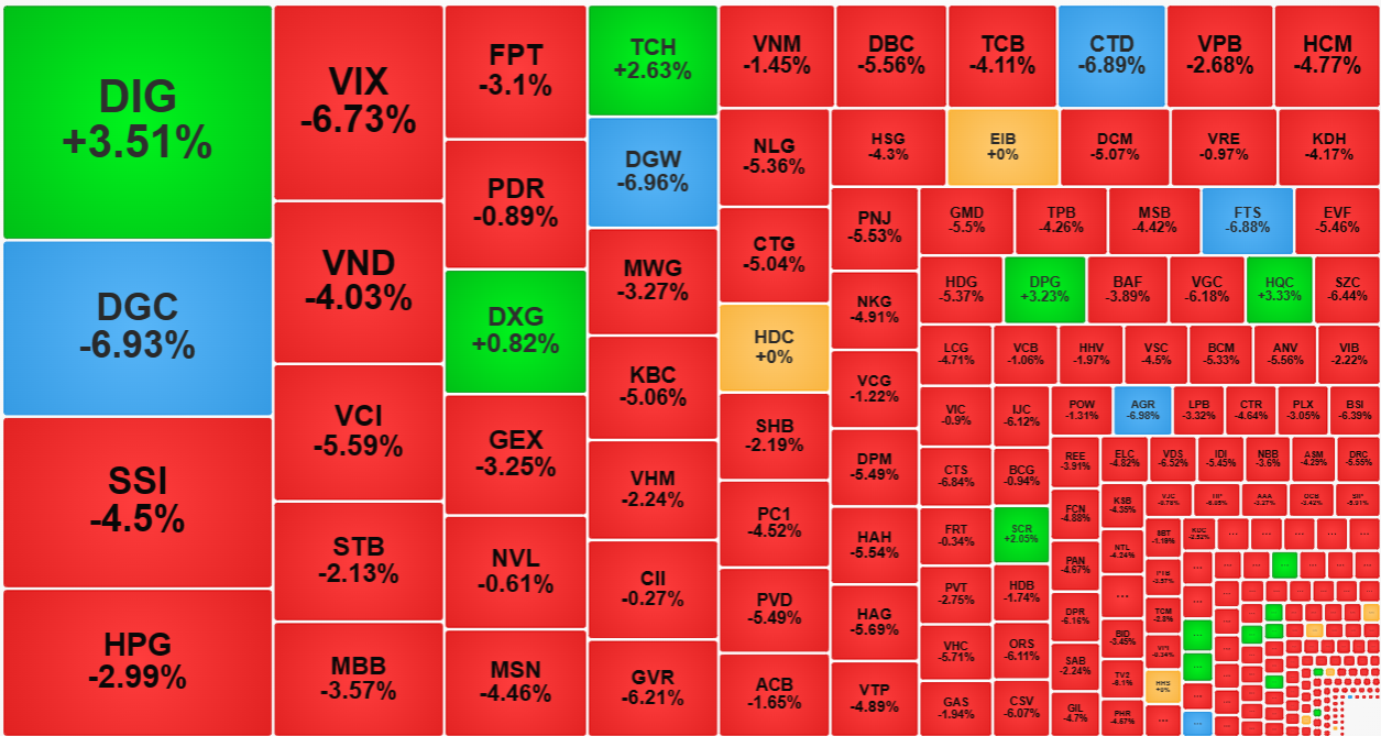 Cổ phiếu thanh khoản càng lớn sáng nay áp lực giảm càng mạnh.