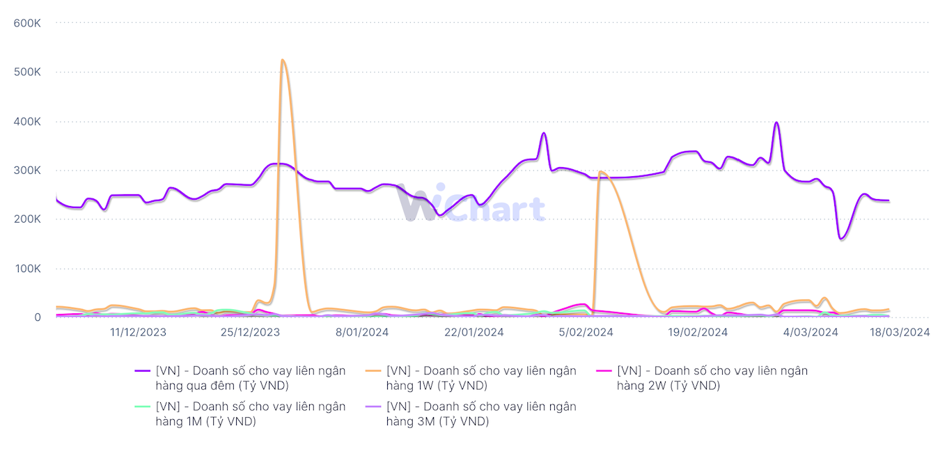 Doanh số tr&ecirc;n thị trường li&ecirc;n ng&acirc;n h&agrave;ng (Nguồn: SBV)