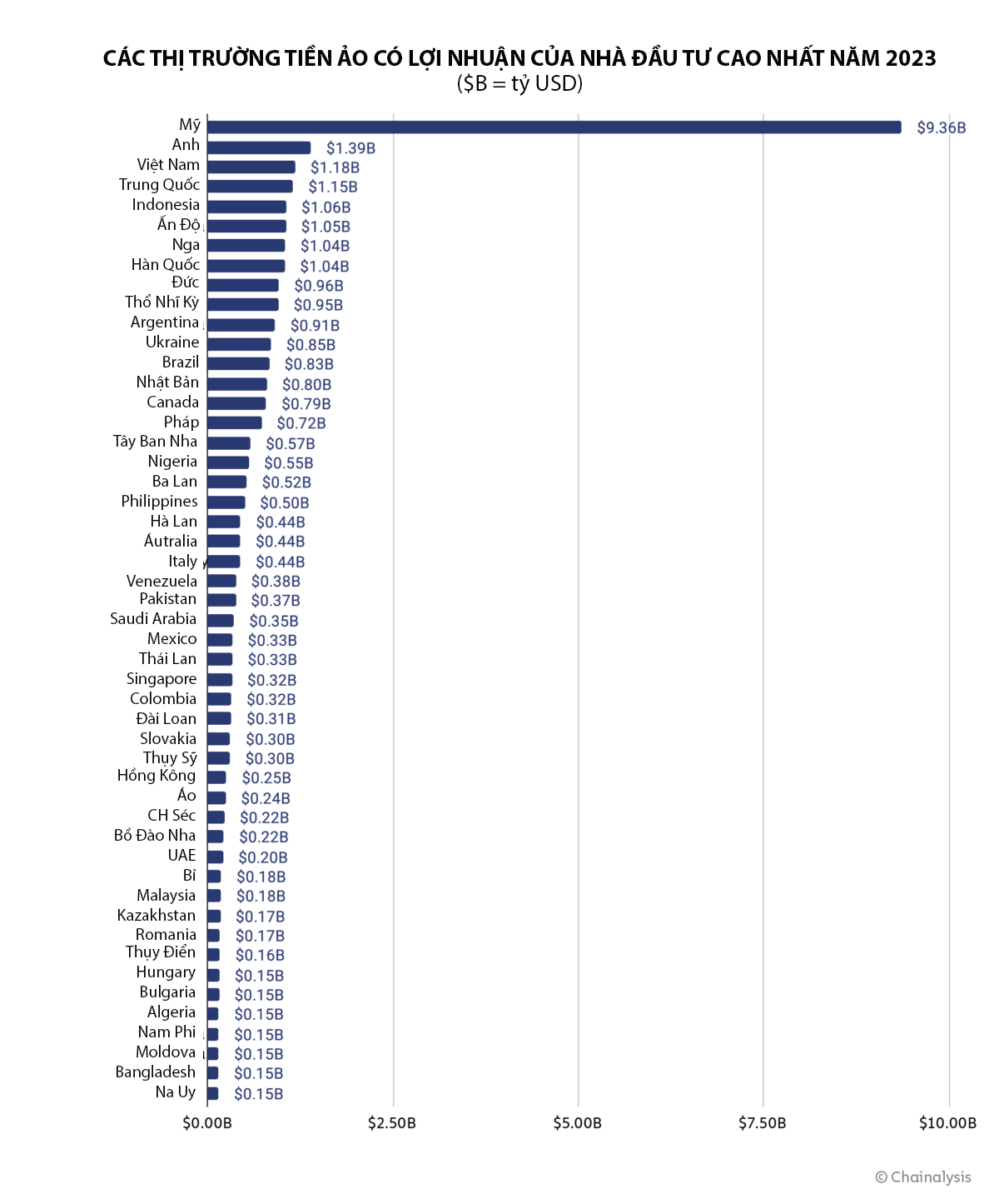 Nh&agrave; đầu tư tiền ảo Việt Nam đứng thứ ba to&agrave;n cầu về lợi nhuận năm 2023 - Nguồn: Chainalysis