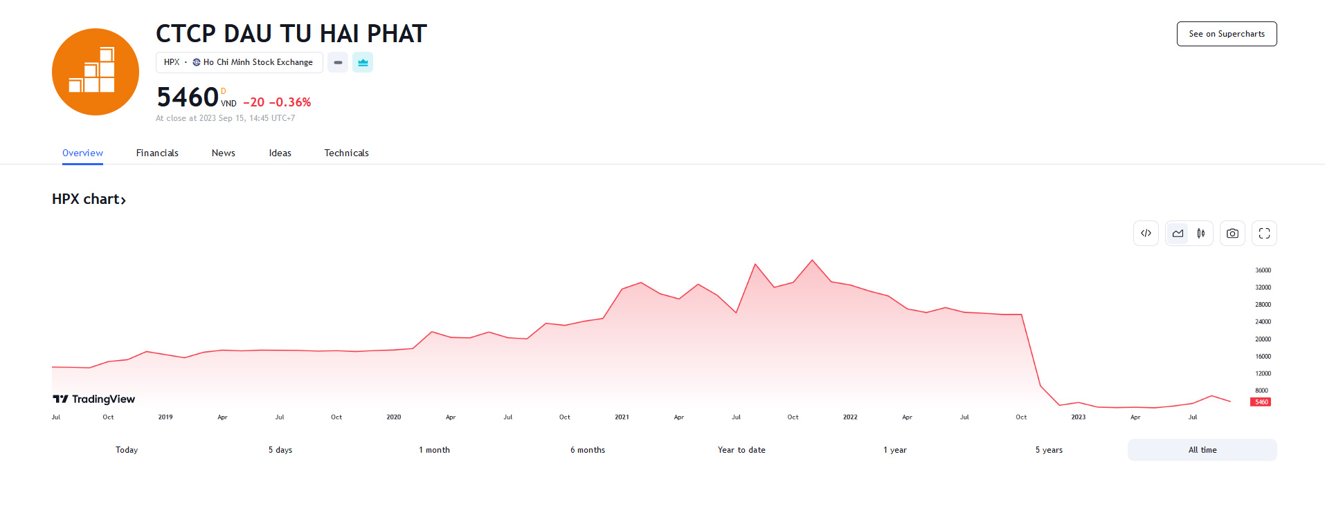 Sơ đồ giá cổ phiếu HPX trên Tradingview.