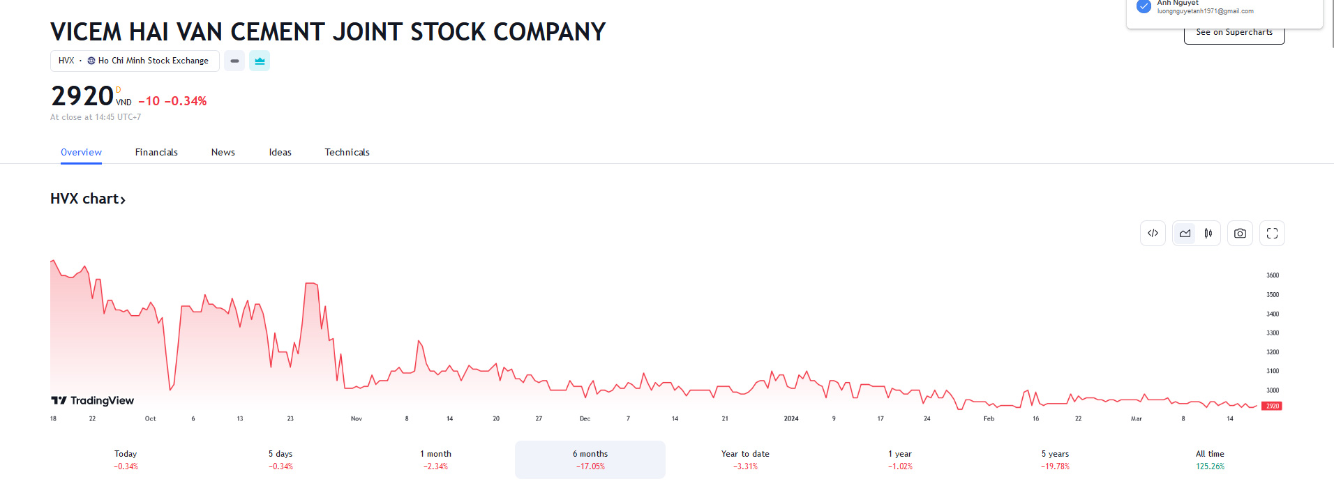 Sơ đồ giá cổ phiếu HVX trên Tradingview.