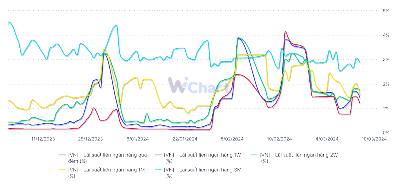 Diễn biến l&atilde;i suất li&ecirc;n ng&acirc;n h&agrave;ng (Nguồn: SBV)