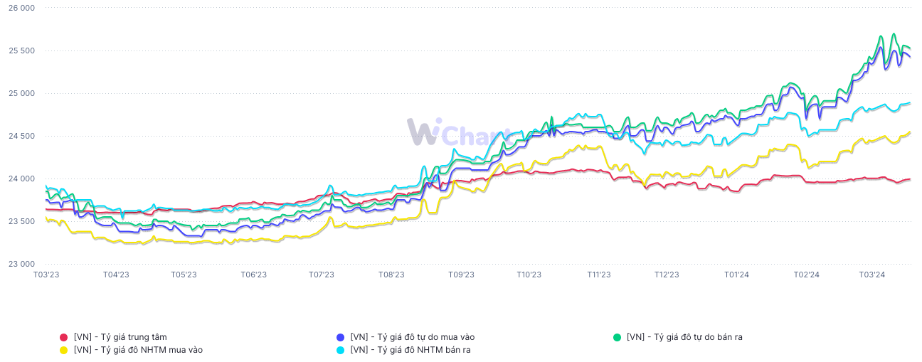 Diễn biến tỷ gi&aacute; 1 năm trở lại đ&acirc;y.