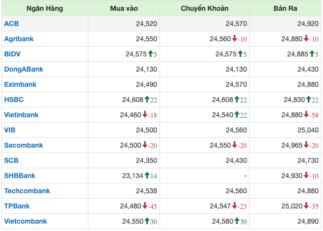 Gi&aacute; USD tại c&aacute;c ng&acirc;n h&agrave;ng thương mại l&uacute;c 14h ng&agrave;y 18/3/2024.&nbsp;