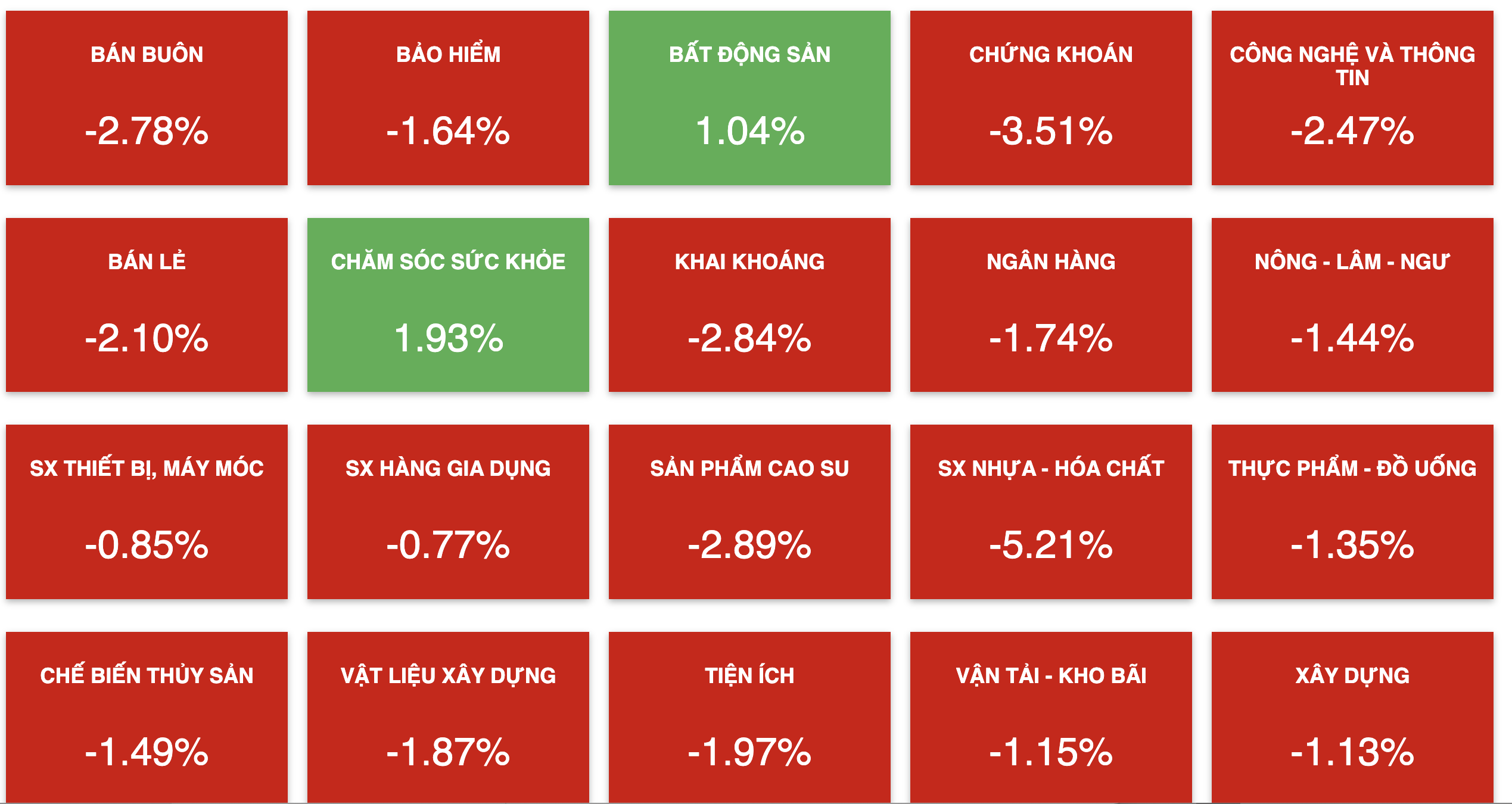 Hầu hết các nhóm ngành đều chỉnh mạnh trong đó Hóa chất giảm 5,21%; Chứng khoán giảm 3,51%.