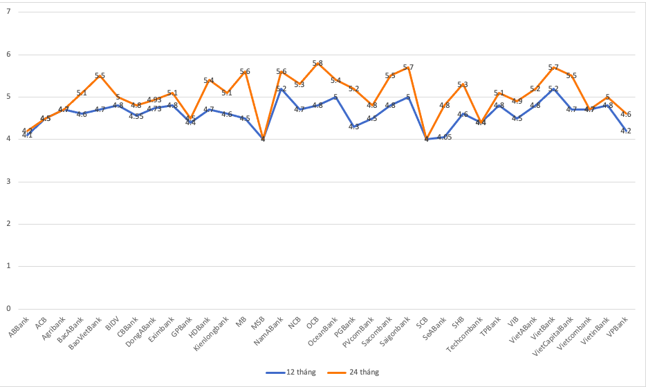 L&atilde;i suất tiết kiệm tại quầy khảo s&aacute;t ng&agrave;y 18/3/2024 (Đơn vị %/năm; VnEconomy tổng hợp từ website c&aacute;c ng&acirc;n h&agrave;ng).