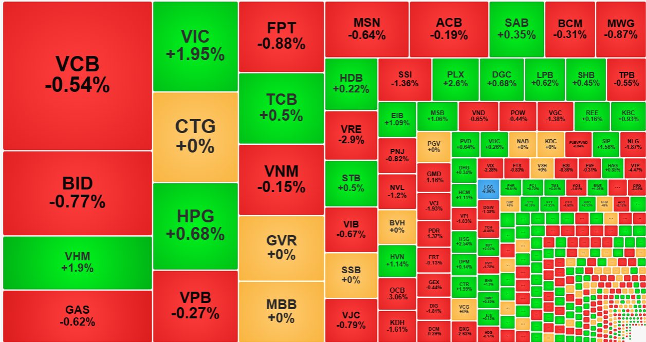 Nh&oacute;m cổ phiếu trụ h&ocirc;m nay chỉ c&oacute; VHM v&agrave; VIC l&agrave; mạnh.