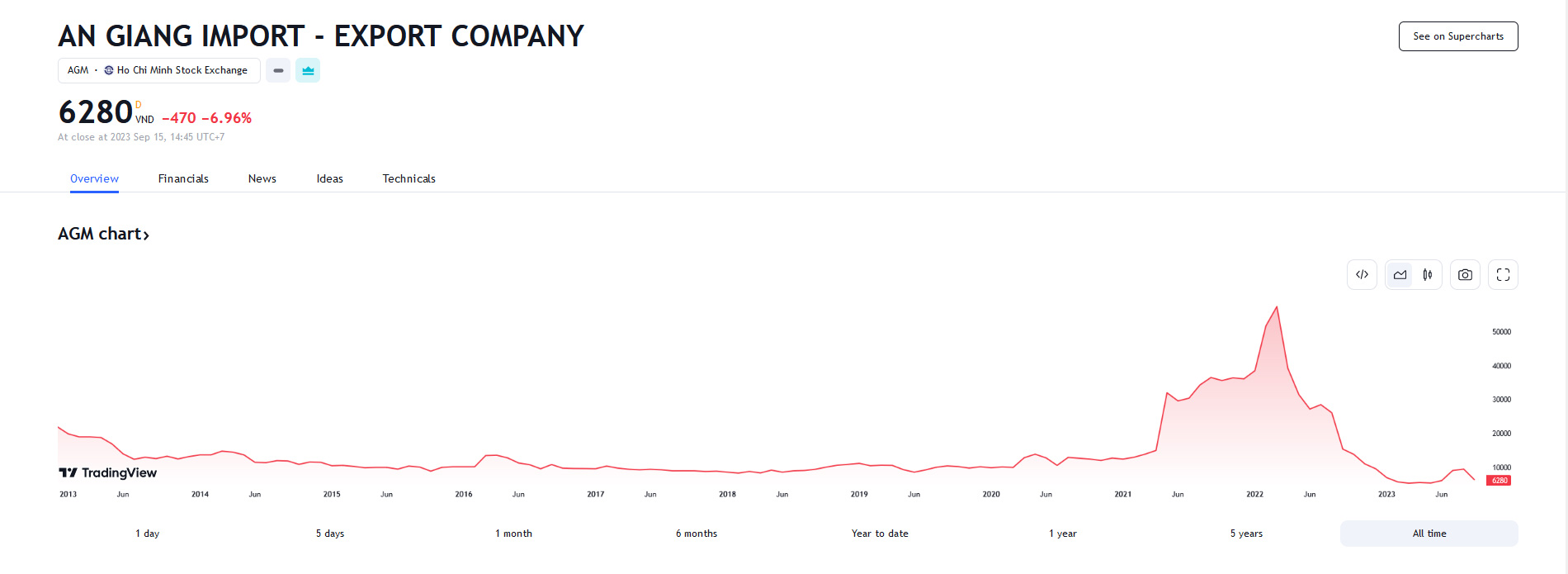 Sơ đồ giá cổ phiếu AGM trên Tradingview.