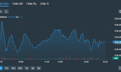Khối ngoại xả không ngơi tay, bán ròng tiếp 921 tỷ 3 sàn