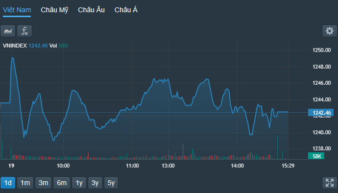 VN-Index trồi sụt và suy yếu dần trong phiên chiều.