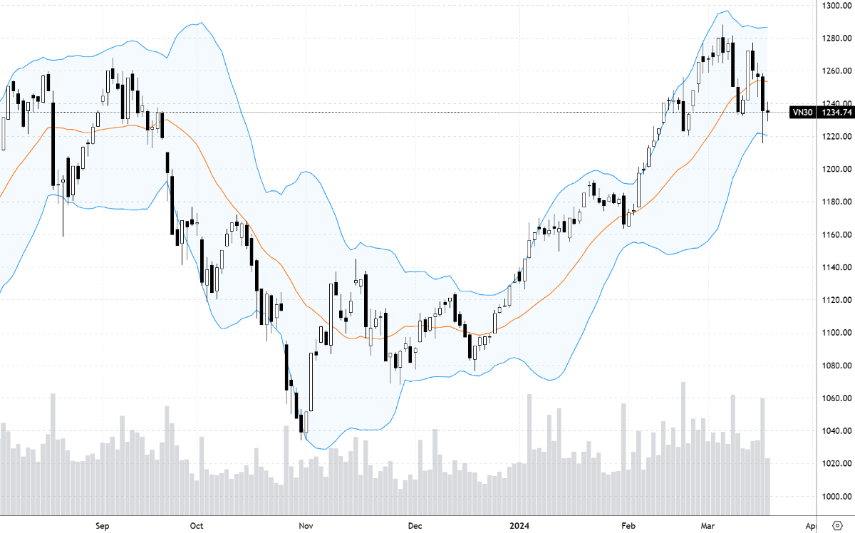 Chỉ số VN30-Index.