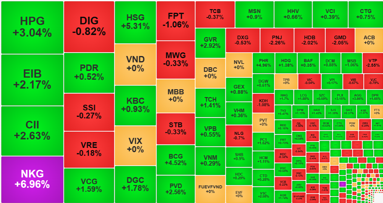 Thanh khoản chung tuy giảm mạnh nhưng các mã hút được tiền đa số vẫn tăng tích cực.