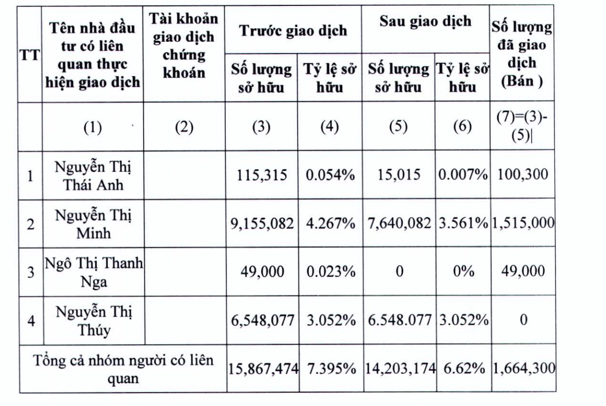 Giao dịch cỉa nhóm cổ đông bà Nguyễn Thị Minh.