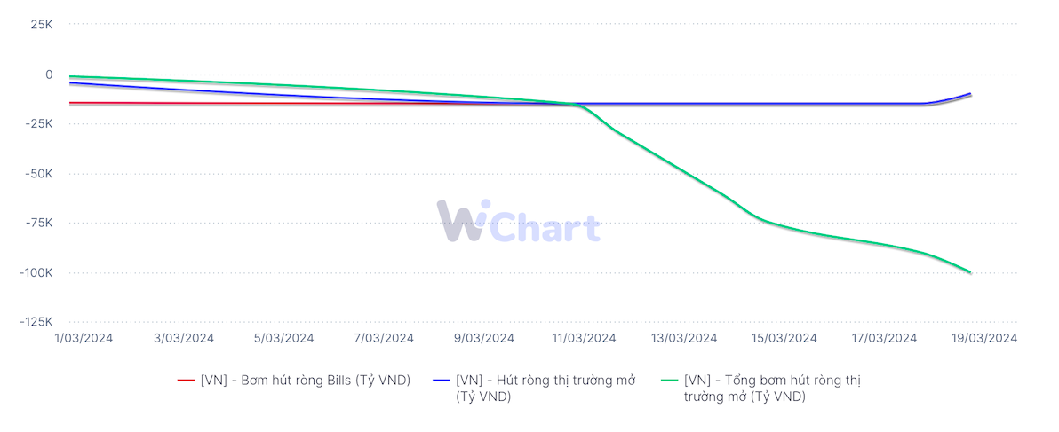 Diễn biến thị trường mở từ đầu th&aacute;ng 3/2024 đến nay.