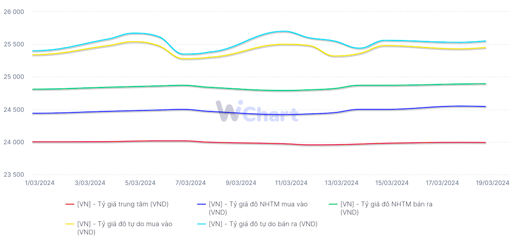 Tỷ gi&aacute; chưa giảm nhiều sau khi Ng&acirc;n h&agrave;ng Nh&agrave; nước h&uacute;t tiền.