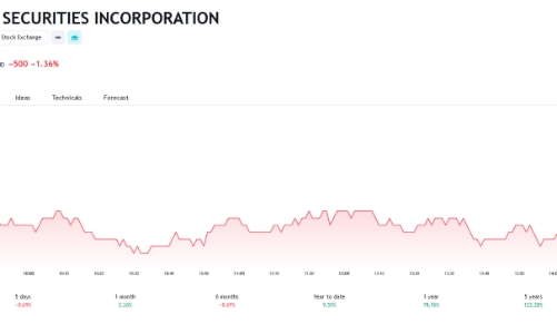 Năm 2024, SSI dự kiến lãi trước thuế 3.398 tỷ, tăng 19%