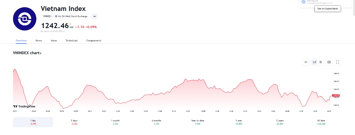 VCSC dự báo ngày mai, VN-Index sẽ có diễn biến sôi động hơn trong phiên chiều khi lượng cổ phiếu lớn ngày thứ Sáu sẽ về tài khoản giao dịch. 
