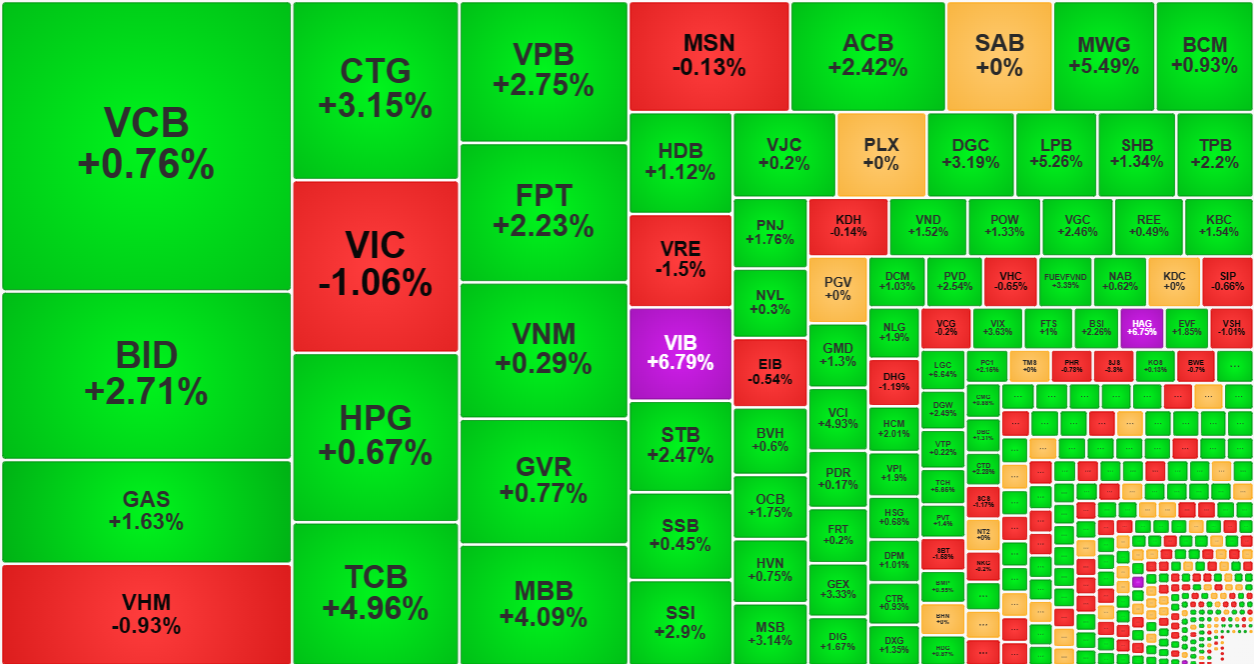 Đ&agrave; tăng h&ocirc;m nay chủ đạo nhờ v&agrave;o cổ phiếu ng&acirc;n h&agrave;ng, c&aacute;c blue-chips kh&aacute;c tăng yếu.
