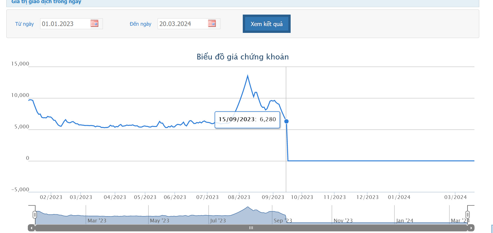 Sơ đồ giá cổ phiếu AGM trên Tradingview.