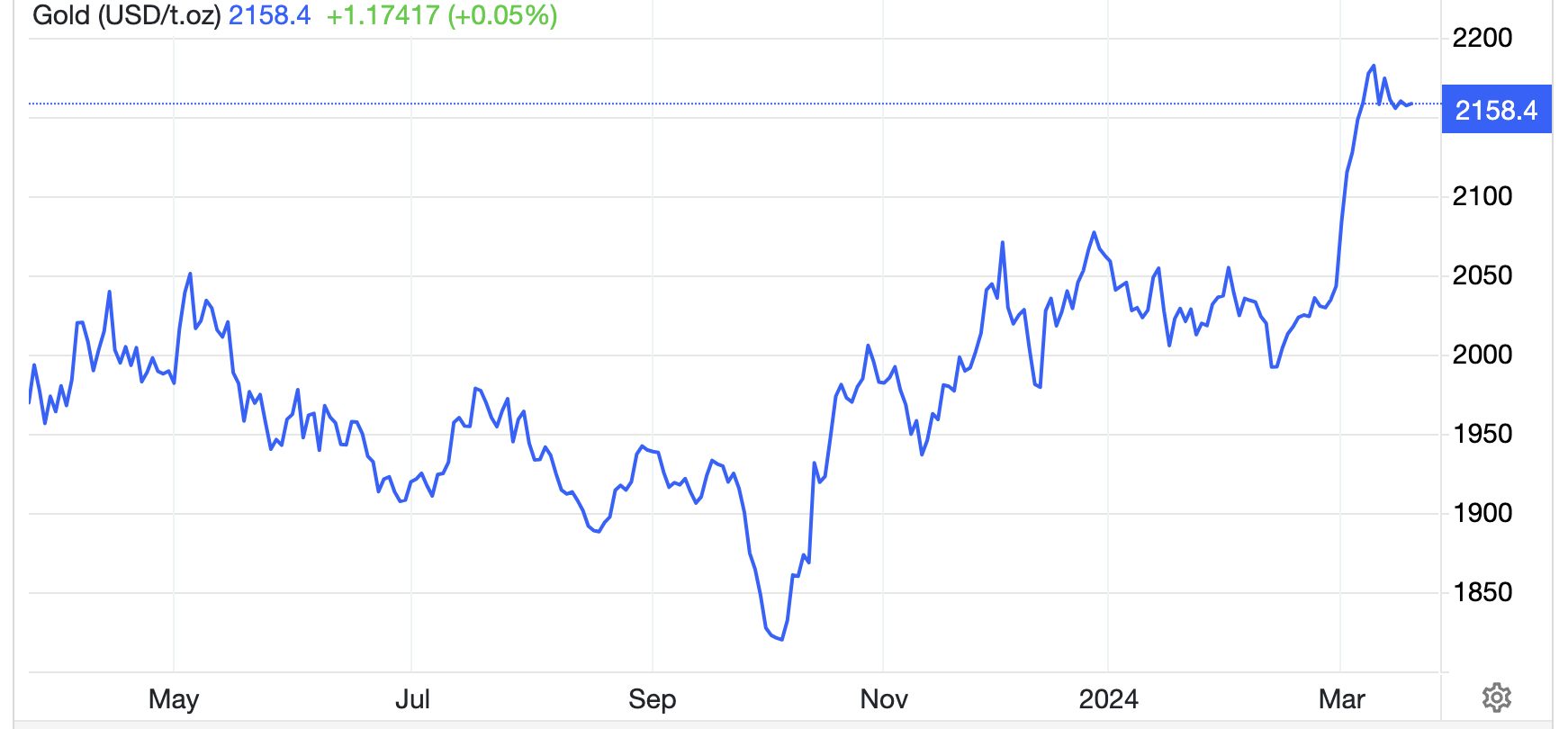 Diễn biến giá vàng thế giới 1 năm qua. Đơn vị: USD/oz - Nguồn: Trading Economics.
