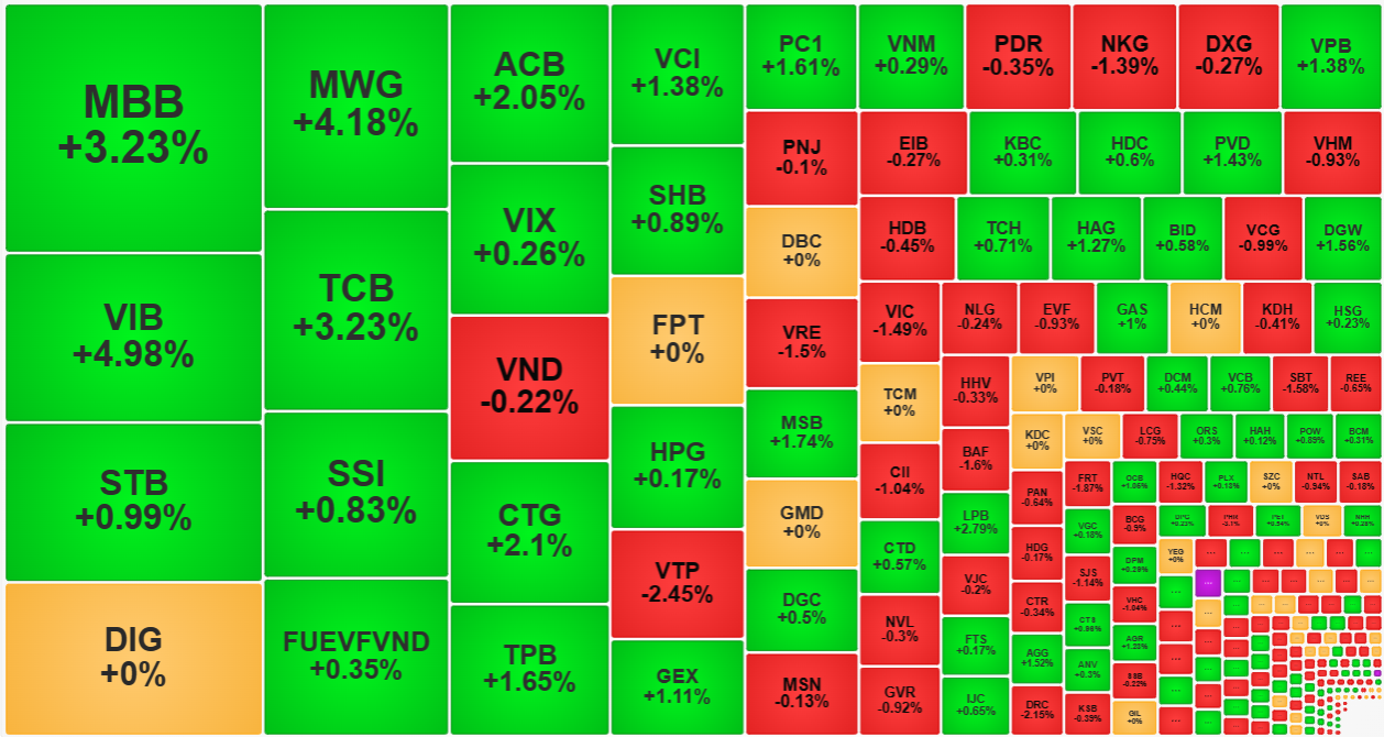 Cổ phiếu ngân hàng có thanh khoản và giá tăng nổi bật.