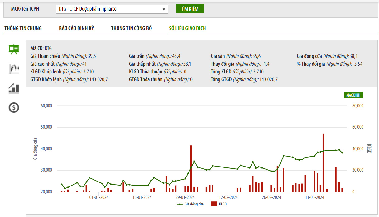 Sơ đồ giá cổ phiếu DTG trên sàn HNX.