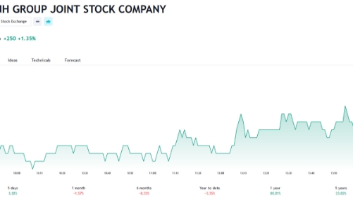 Giá tăng 80% trong năm qua, Dragon Capital bán thêm 1 triệu cổ phiếu DXG