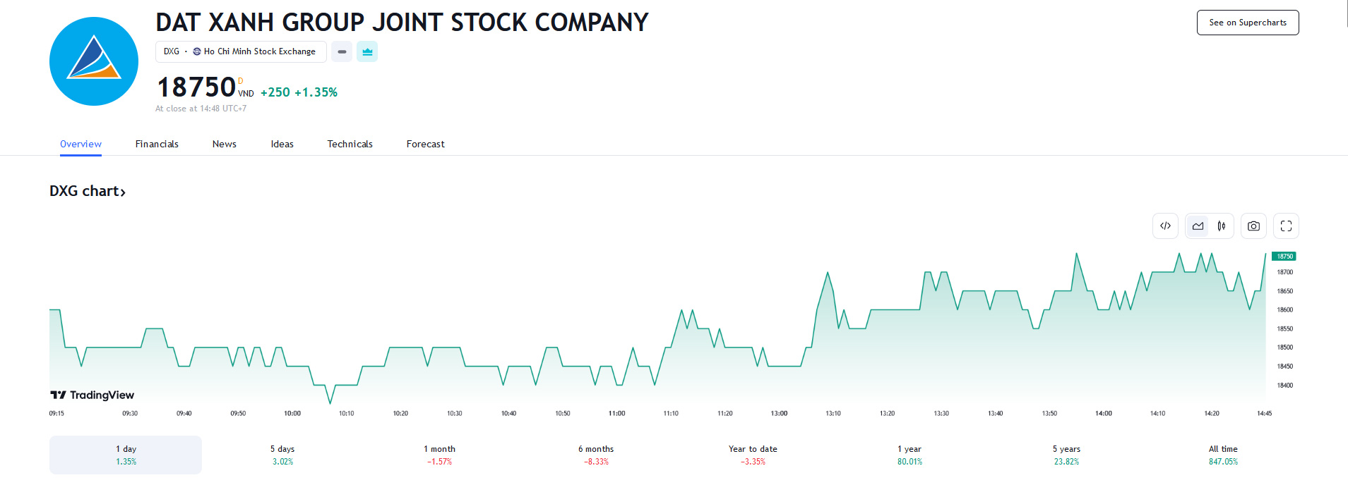 Sơ đồ giá cổ phiếu DXG trên Tradingview.