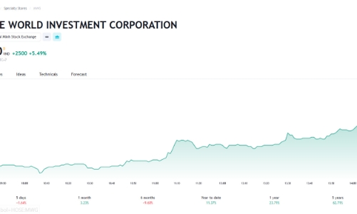 Năm 2024, MWG dự kiến lãi tăng sốc 1.329%, chi 100 tỷ mua cổ phiếu quỹ