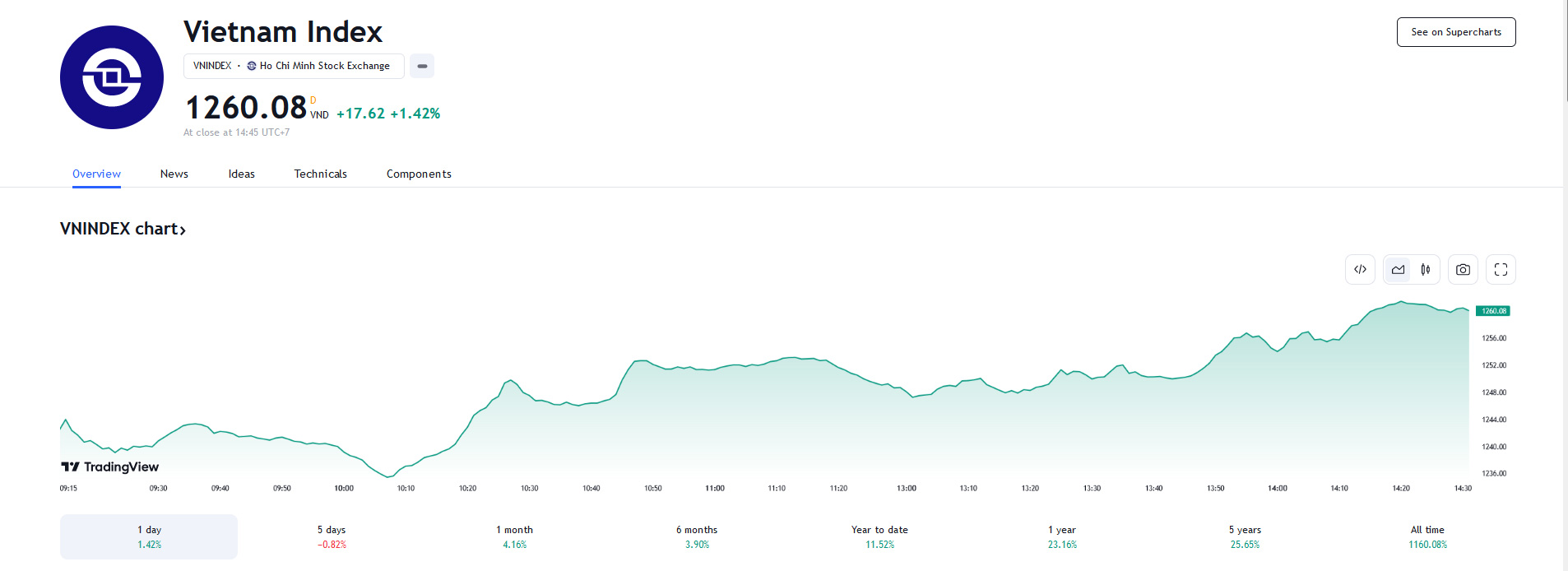 YSVN cho rằng thị trường có thể sẽ tiếp tục đà tăng trong phiên kế tiếp và chỉ số VN-Index có thể sẽ thử thách lại vùng 1.268 – 1.270 điểm. 