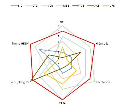 Techcombank tiếp tục l&agrave; Ng&acirc;n h&agrave;ng dẫn đầu về hiệu quả hoạt động.