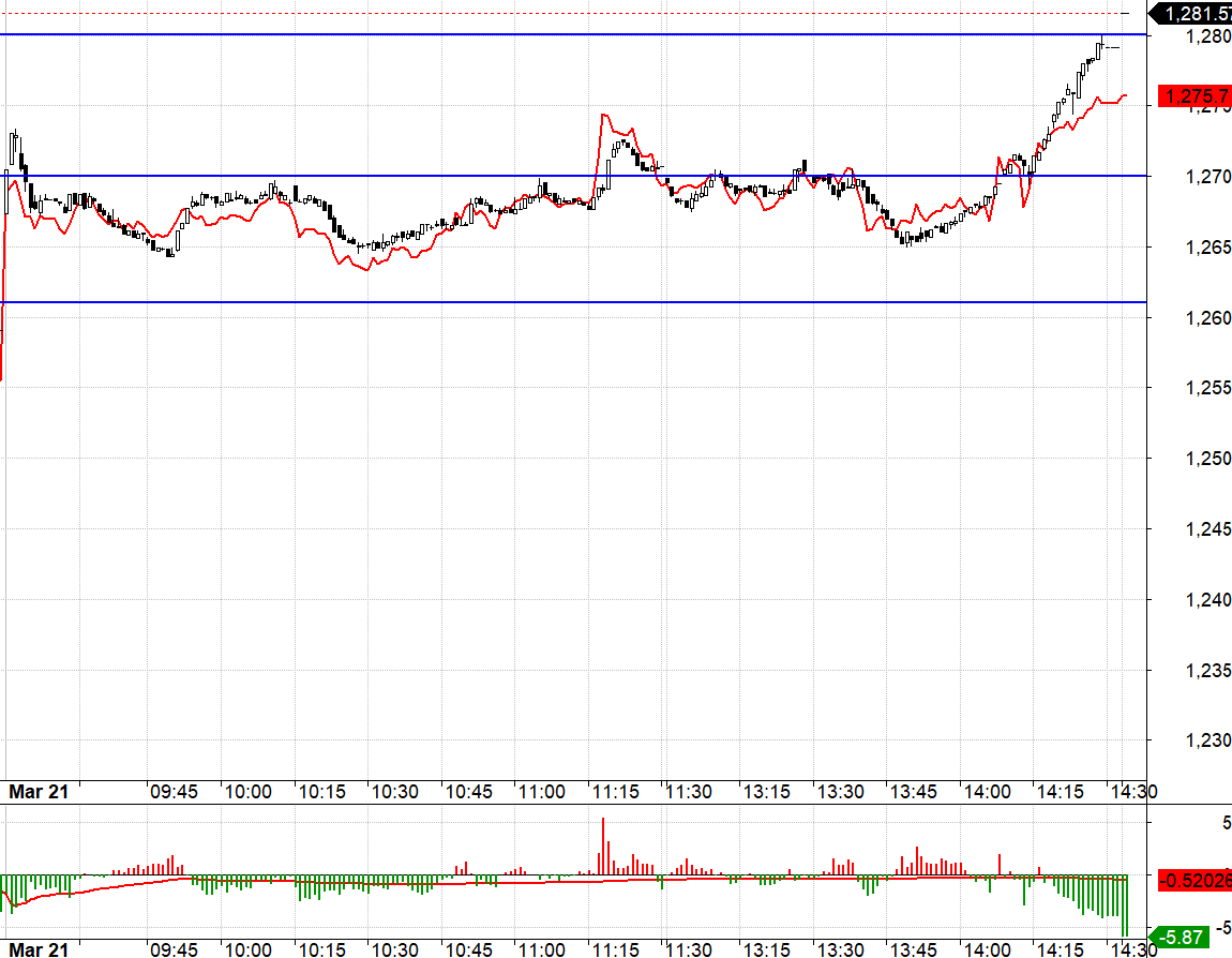 Cổ phiếu ng&acirc;n h&agrave;ng tăng mạnh từ khoảng 30 ph&uacute;t cuối đợt li&ecirc;n tục, k&eacute;o mạnh VN30 l&ecirc;n trong phi&ecirc;n đ&aacute;o hạn F1.