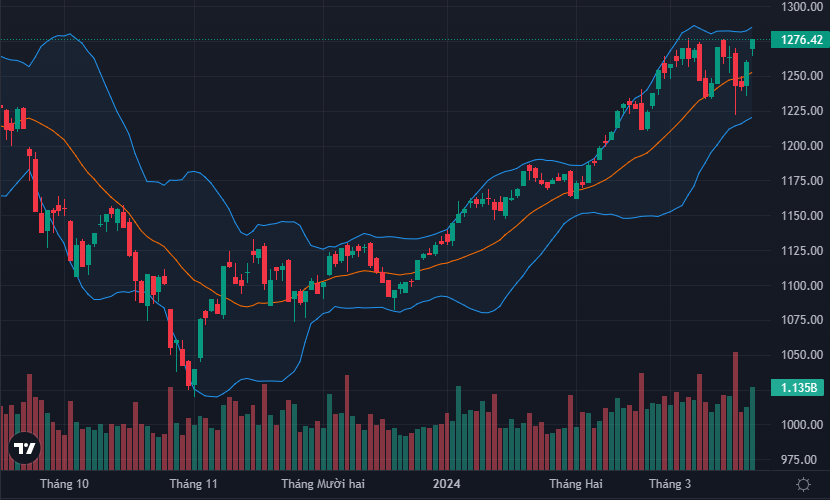 VN-Index đóng cửa đã cao hơn đỉnh cũ.