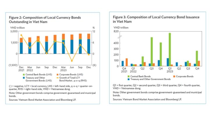  Vietnam's Bond Market Dips in Q4 2023 as Central Bank Withdraws Funds