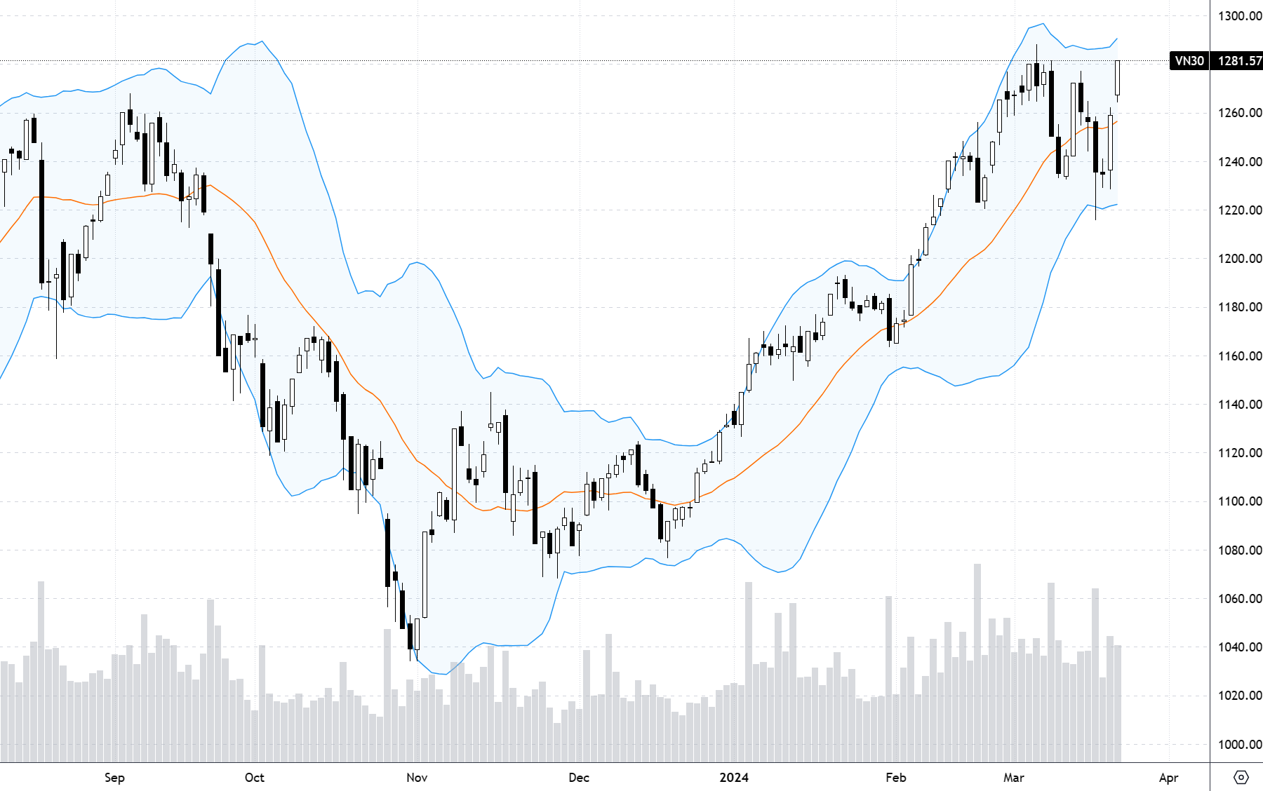 Chỉ số VN30 có cơ hội vượt đỉnh.