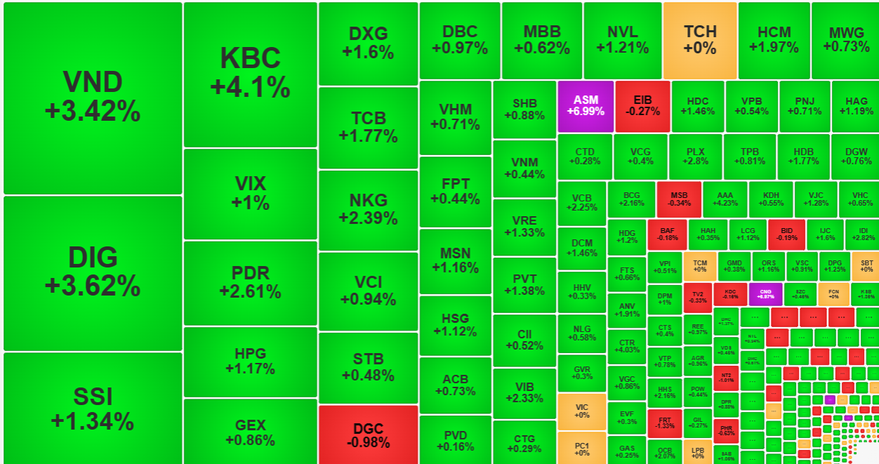 Nhóm cổ phiếu chứng khoán, bất động sản hút dòng tiền nổi bật và giá tăng tốt.