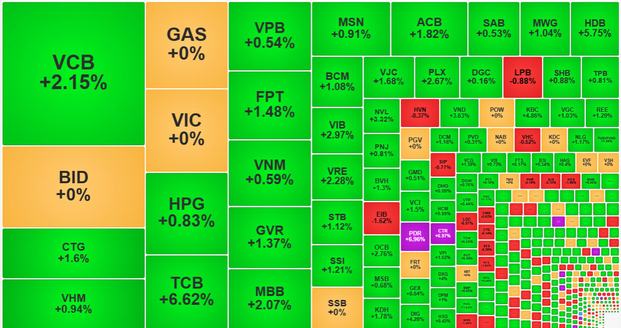 Cổ phiếu blue-chips ng&acirc;n h&agrave;ng k&eacute;o điểm số mạnh h&ocirc;m nay.