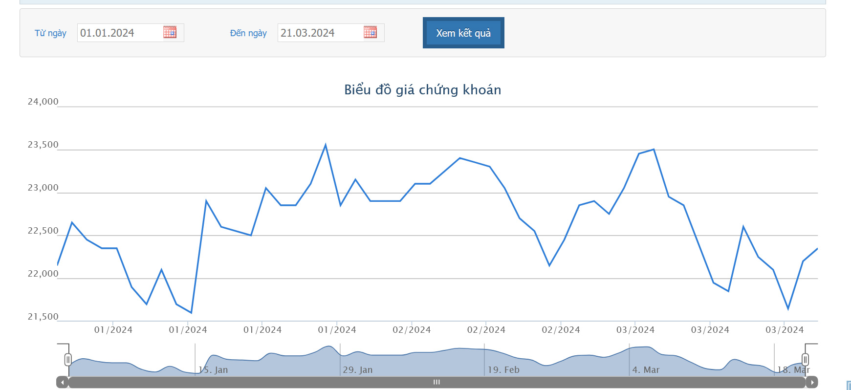 Sơ đồ giá cổ phiếu HSG trên HOSE.