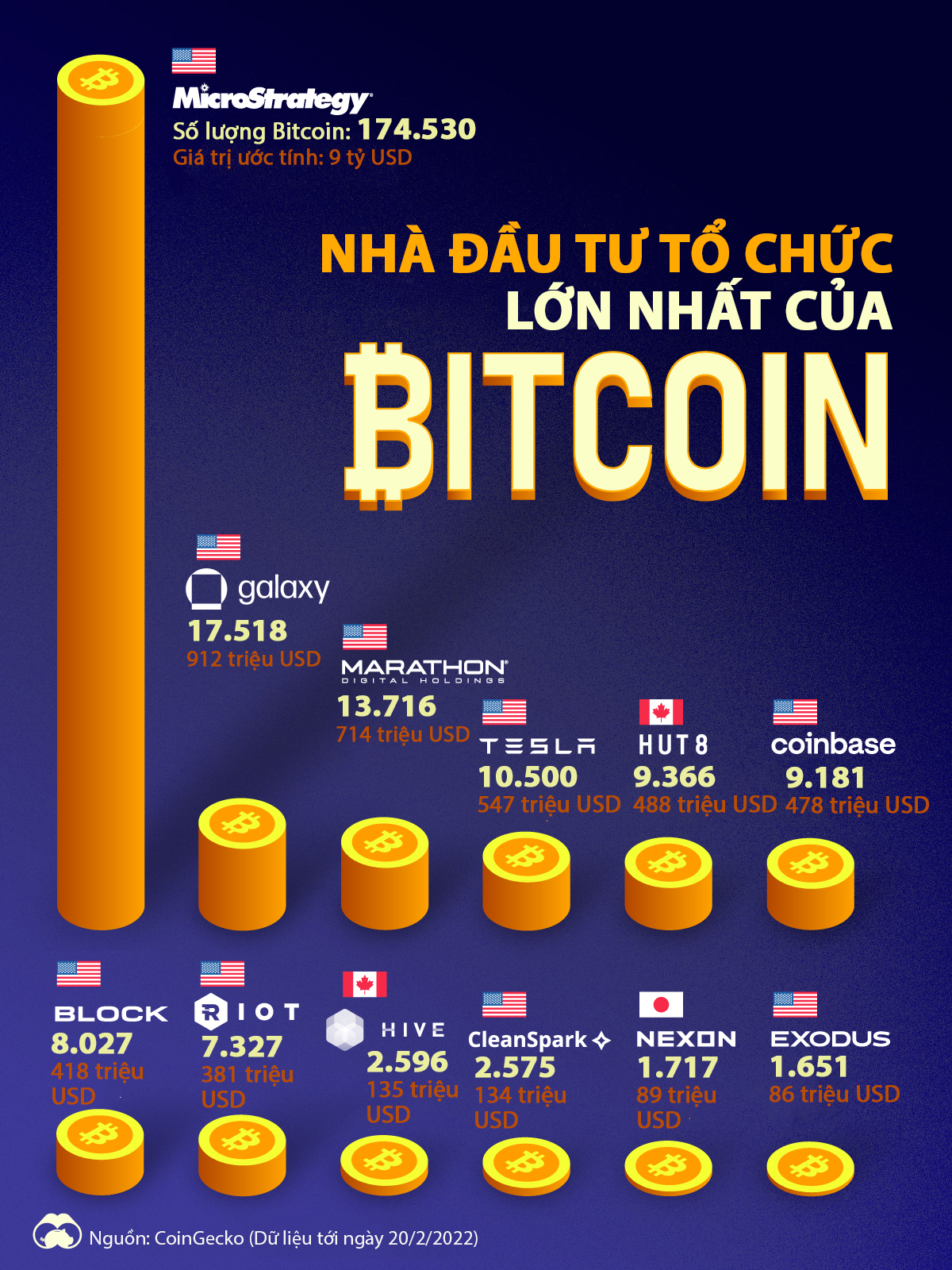 Những công ty niêm yết nào đang nắm giữ nhiều bitcoin nhất? - VnEconomy