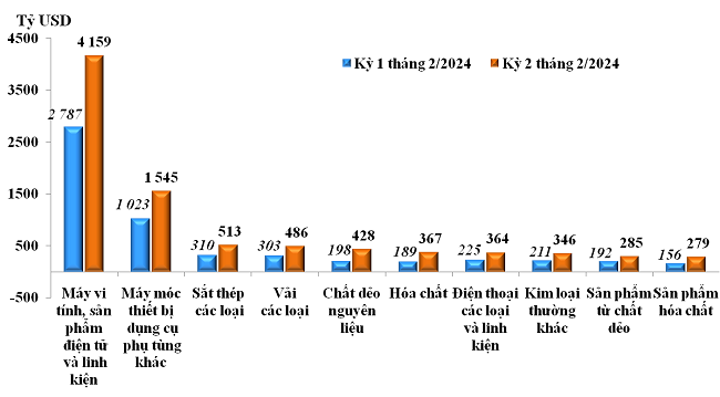 Trị giá nhập khẩu của một số nhóm hàng lớn kỳ 1 tháng 2 năm 2024 so với kỳ 2 tháng 2 năm 2024. Nguồn: Tổng cục Hải quan.