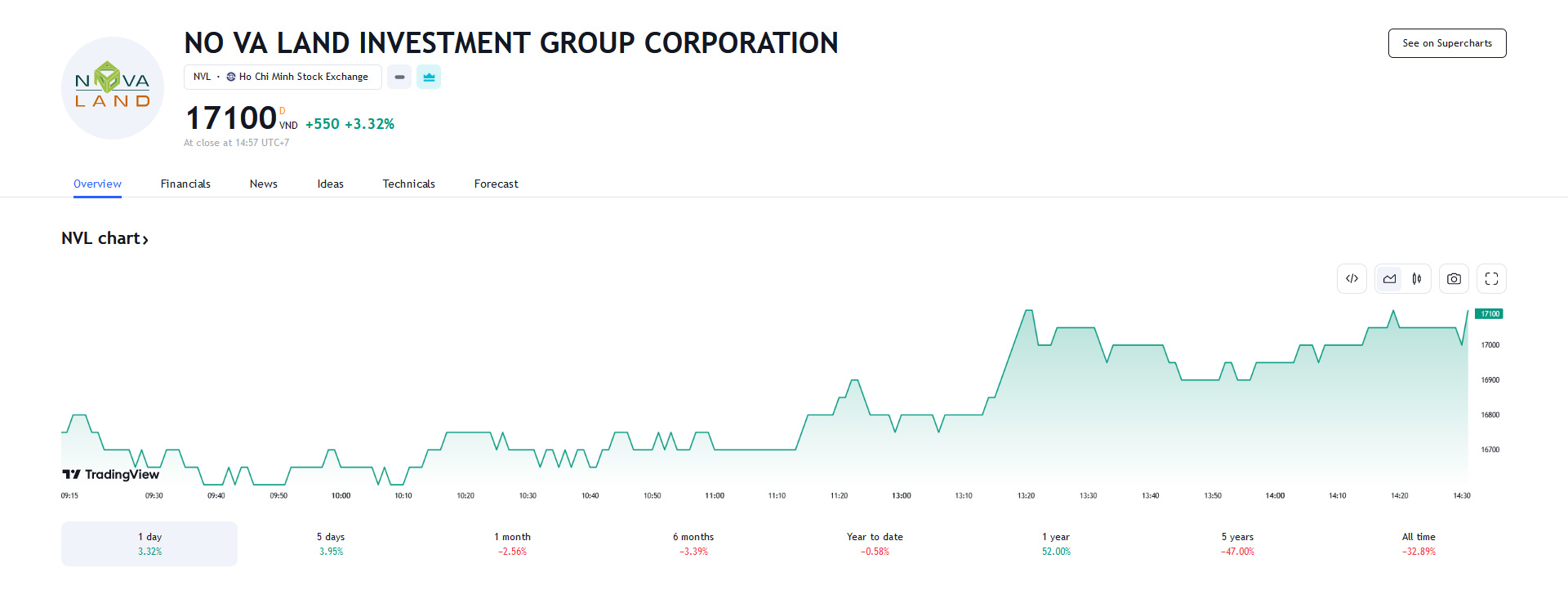 Sơ đồ giá cổ phiếu NVL trên Tradingview.