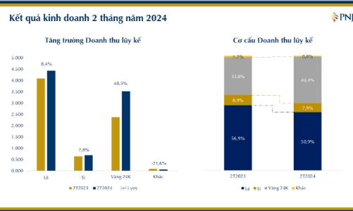 2 tháng đầu năm 2024, doanh thu vàng 24K của PNJ tăng 48,5% so với cùng kỳ