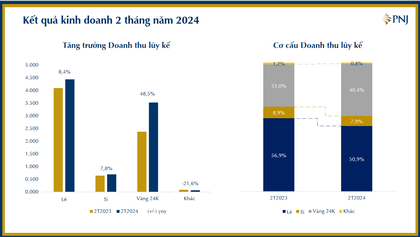 Doanh thu kết quả kinh doanh 2 tháng năm 2024.