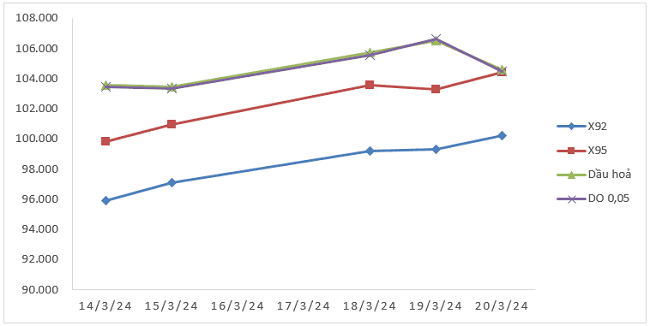 Biến động gi&aacute; th&agrave;nh phầm xăng dầu tr&ecirc;n thị trường thế giới từ 14/3/2024 - 20/3/2024. Nguồn: Bộ C&ocirc;ng Thương.