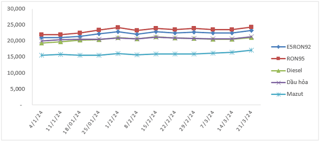 Biến động gi&aacute; b&aacute;n lẻ xăng dầu trong nước 04/01/2024 đến 21/3/2024. Nguồn: Bộ C&ocirc;ng Thương.