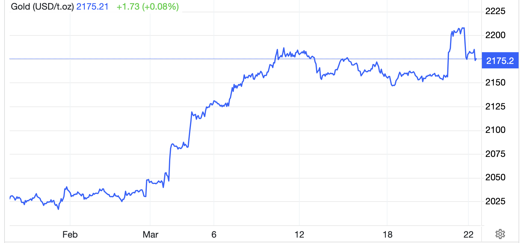 Diễn biến giá vàng thế giới 1 tháng qua. Đơn vị: USD/oz - Nguồn: Trading Economics.