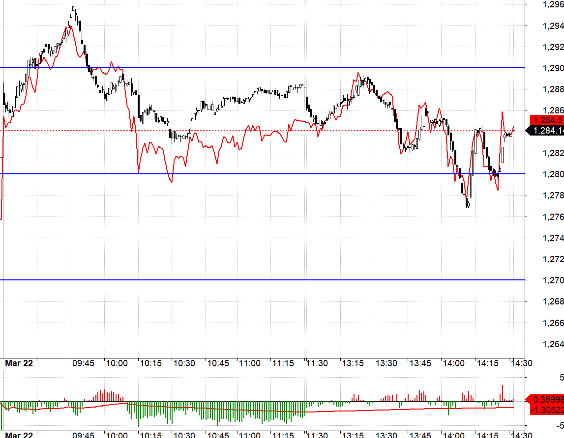 Trong phiên có nhiều thời điểm F1 bị Short rất mạnh, kéo dãn basis.