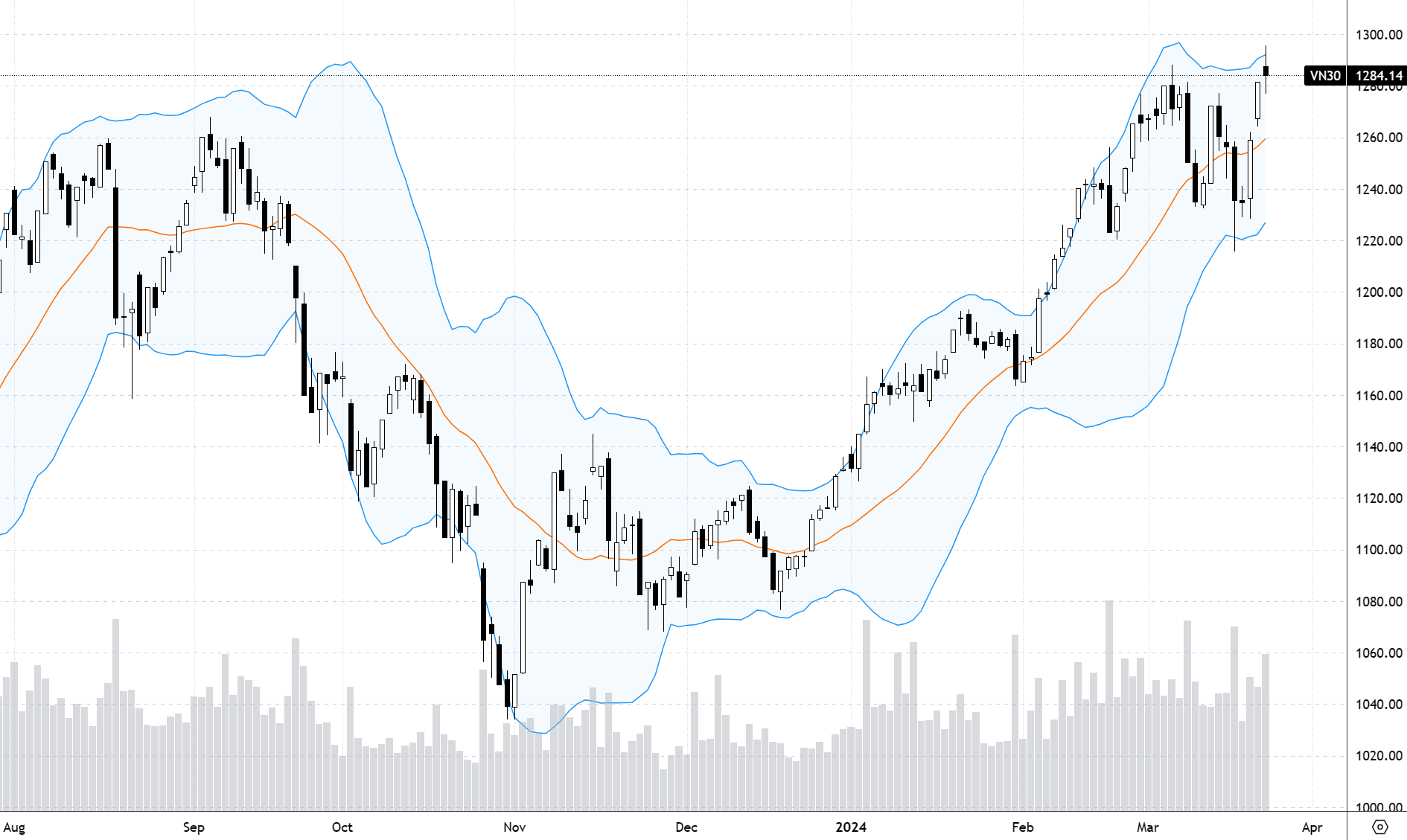Diễn biến chỉ số VN30-Index.